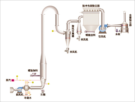 FG系列气流干燥机